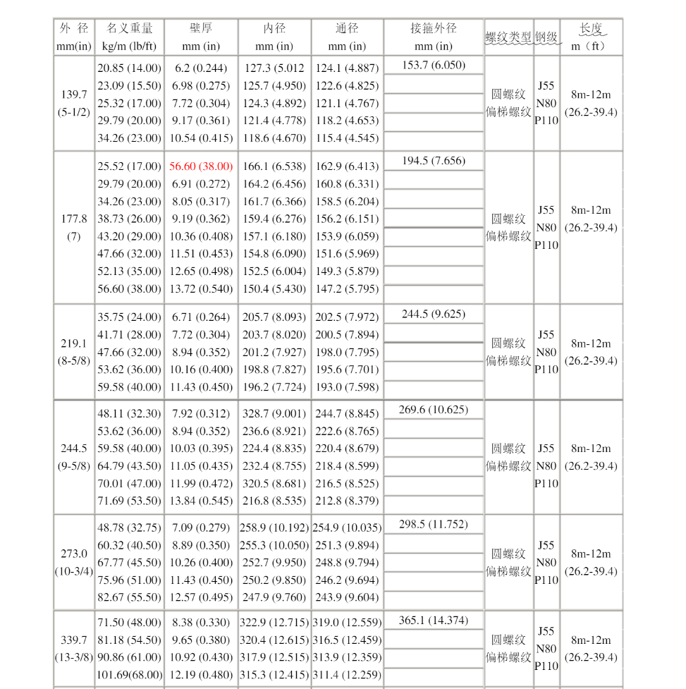 天津鋼管集團(tuán)股份有限公司石油套管需要提供技術(shù)參數(shù)